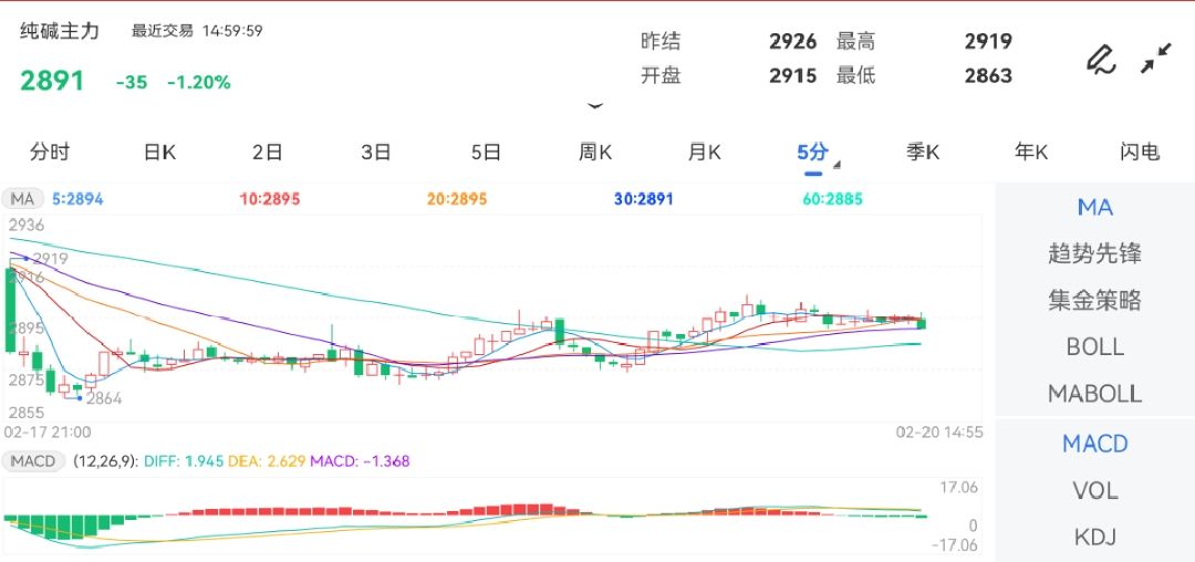 2月20日期货软件走势图综述：纯碱期货主力跌1.20%