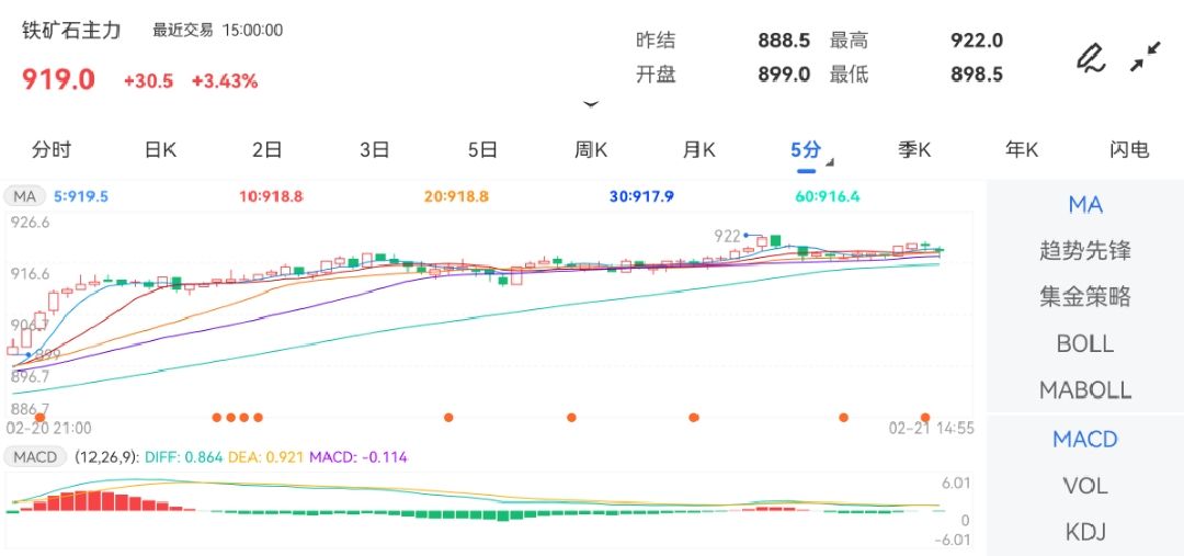 2月21日期货软件走势图综述：铁矿石期货主力涨3.43%