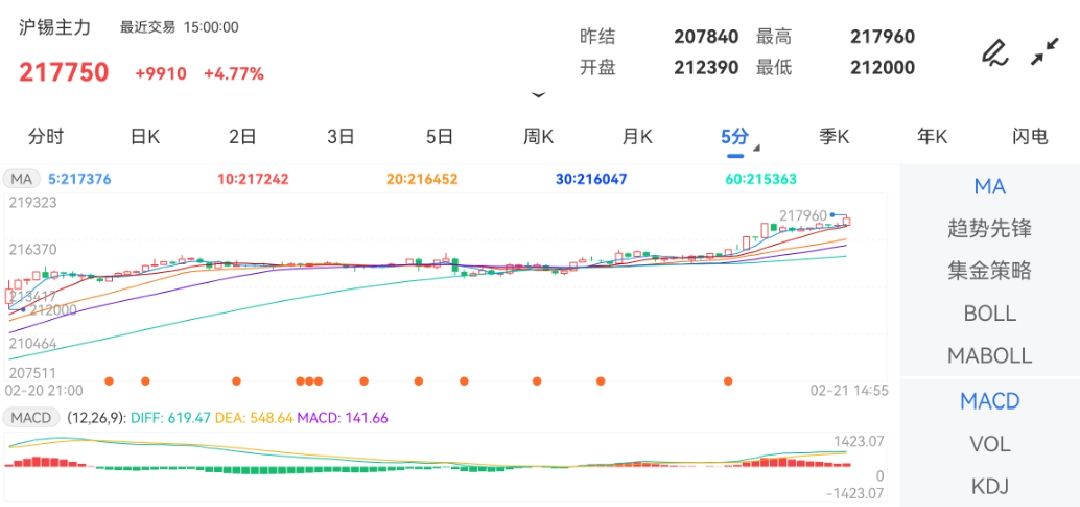 2月21日期货软件走势图综述：沪锡期货主力涨4.77%