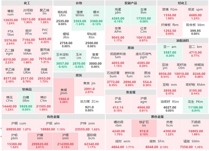 2月21日早盘：商品期货大面积飘红 焦煤涨逾3%