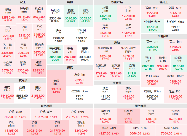 收盘：沪锡、沪镍主力涨幅破4% 纯碱、焦煤铁矿石主力涨超3%