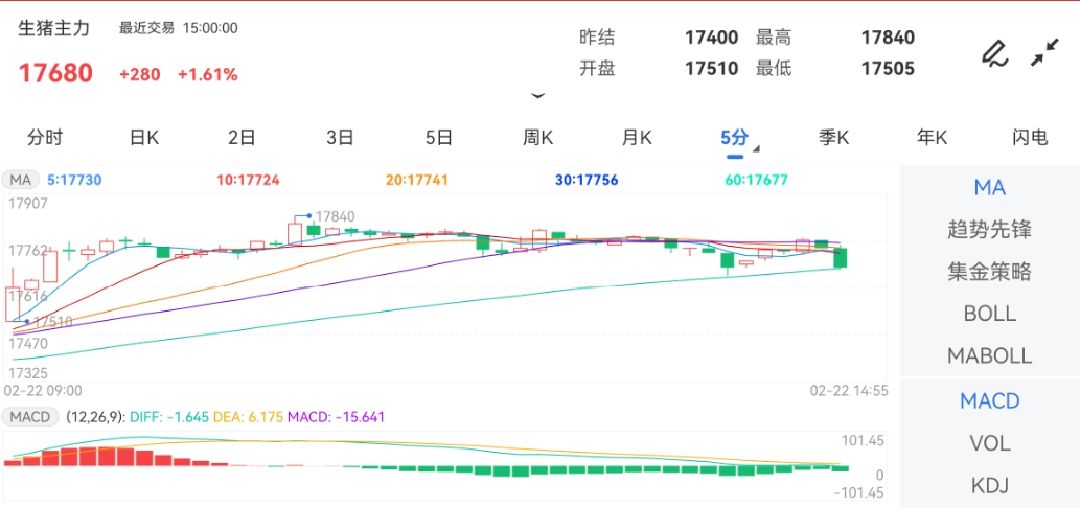 2月22日期货软件走势图综述：生猪期货主力涨1.61%