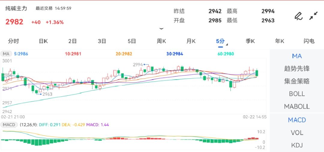 2月22日期货软件走势图综述：纯碱期货主力涨1.36%