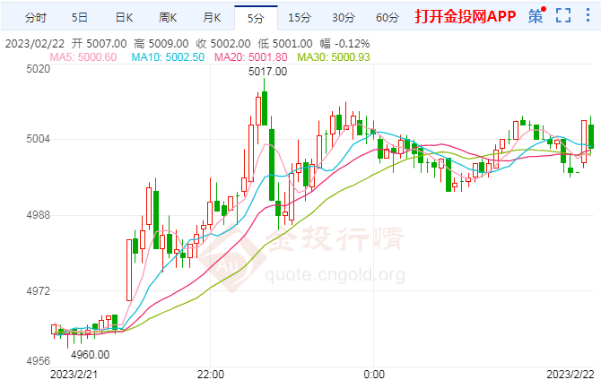 沪银主力突破5000关口 现报5000元/千克