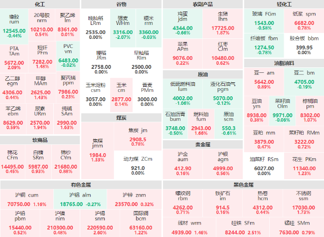 午评：沪锡、硅铁、PTA主力涨逾2% 低硫燃料油主力跌超1%