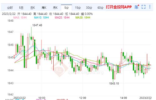 美联储加息预期升温 美黄金主力空头还未到站