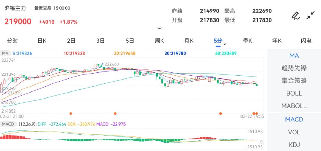 2月22日期货软件走势图综述：沪锡期货主力涨1.87%
