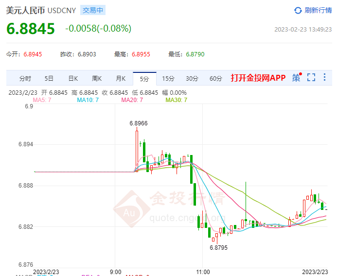 2月23日人民币对美元中间价报6.9028 下调269个基点