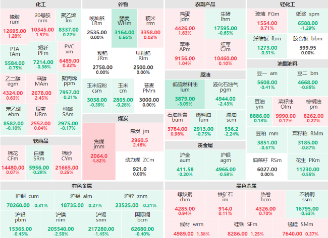 午评：焦煤主力涨近5% 低硫燃料油主力跌破3%