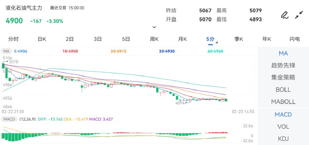 2月23日期货软件走势图综述：液化石油气期货主力跌3.30%