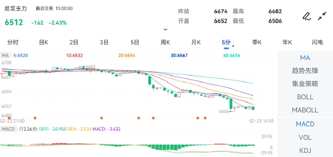 2月23日期货软件走势图综述:纸浆期货主力跌2.43%