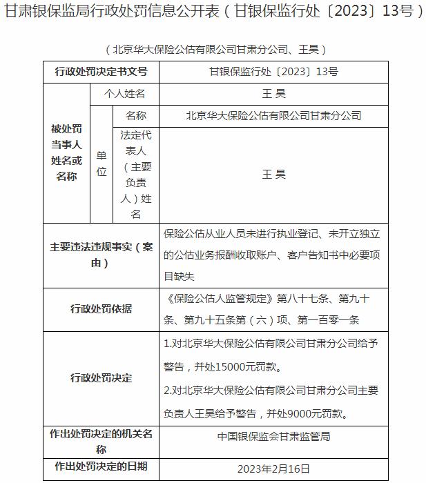 北京华大保险公估甘肃分公司因未进行执业登记 被罚款1.5万元