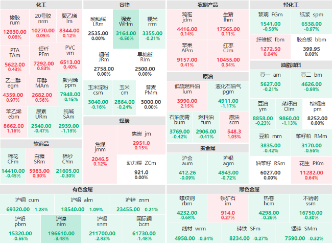 期市开盘：有色金属板块领跌盘面 沪镍主力跌幅超3%