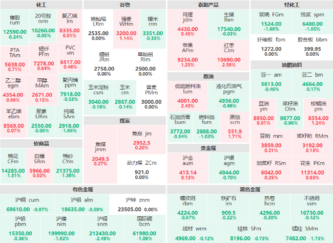 收盘：红枣、低硫燃料油主力涨超2% 沪锡主力跌超2%