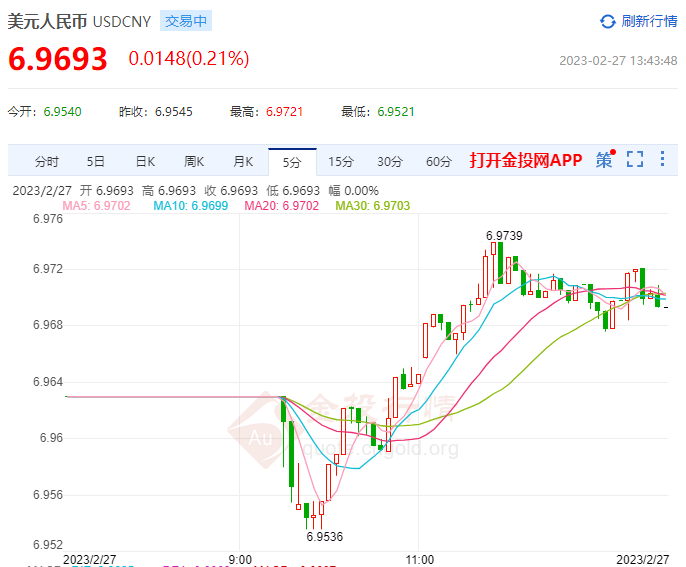 2月27日人民币对美元中间价报6.9572 下调630个基点