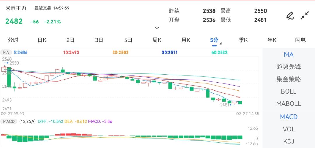 2月27日期货软件走势图综述：尿素期货主力跌2.21%