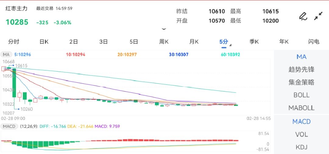 2月28日期货软件走势图综述：红枣期货主力跌3.06%
