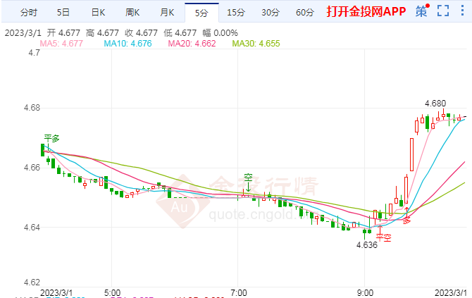 :纸银一日涨逾1.30%至4.680元/克