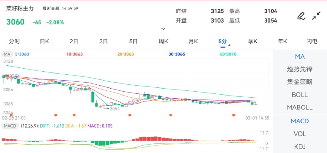 3月1日期货软件走势图综述：菜籽粕期货主力跌2.08%