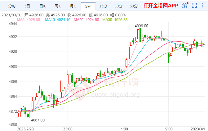 沪银主力日内涨幅超过1.30% 报4939元/千克