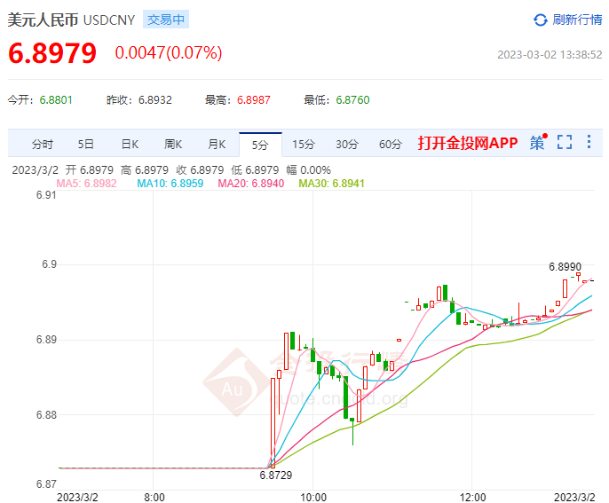 3月2日人民币对美元中间价报6.8808 上调592个基点