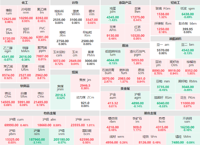 午评：沪镍主力跌幅破3% 沥青主力涨近3%