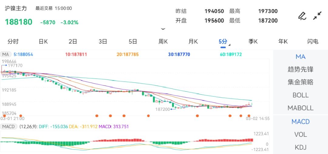 3月2日期货软件走势图综述：沪镍期货主力跌3.02%