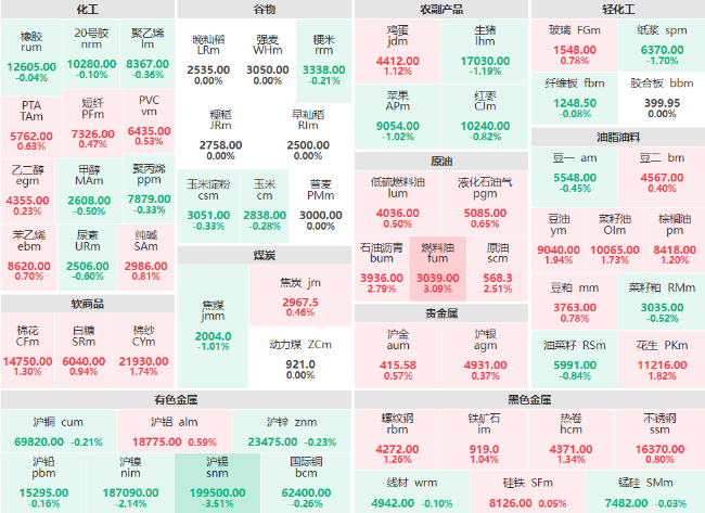 收盘：沪锡主力跌超3% 燃料油主力涨幅破3%