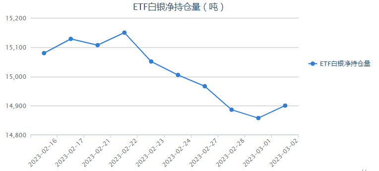 日本东京2月CPI降温 白银ETF持仓增加42.56吨