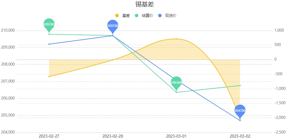 锡主力周跌6.00% 锡价跌至预期下游价