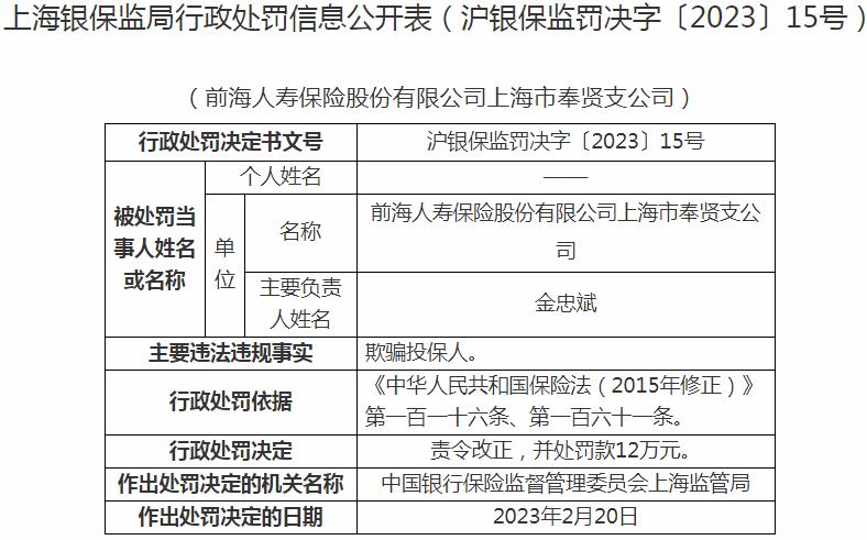 银保监会上海监管局开罚单 前海人寿保险上海市奉贤支公司被罚12万元