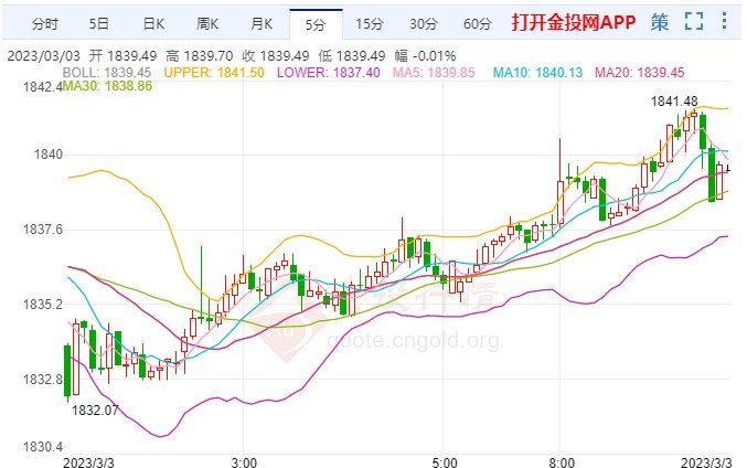 美聯(lián)儲再傳“鷹”聲 現(xiàn)貨黃金低迷不振