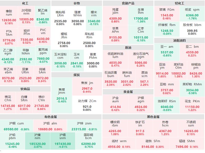3月3日午盘：沪锡跌逾4% 沪镍跌逾3%