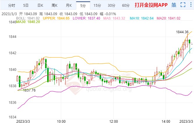 美联储“大鹰派”服软 现货黄金短线冲高