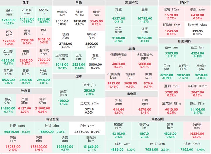 3月6日收盘：有色大面积飘绿 玻璃及白糖涨逾2%