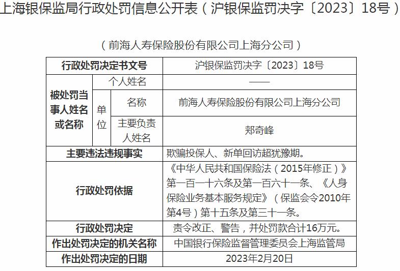 前海人寿保险上海分公司因欺骗投保人、新单回访超犹豫期 被罚款16万元