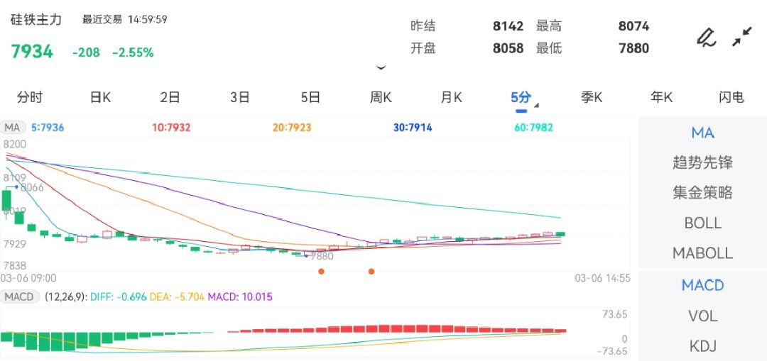 3月6日期货软件走势图综述：硅铁期货主力跌2.55%