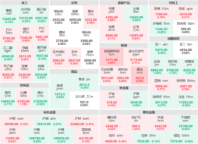 收盘：低硫燃料油、SC原油主力涨逾3% 玻璃主力涨超2%