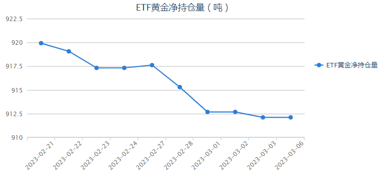 全球供应链状况恢复正常 黄金ETF持仓较昨日持平