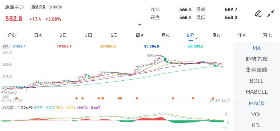 3月7日期货软件走势图综述：原油期货主力涨3.08%