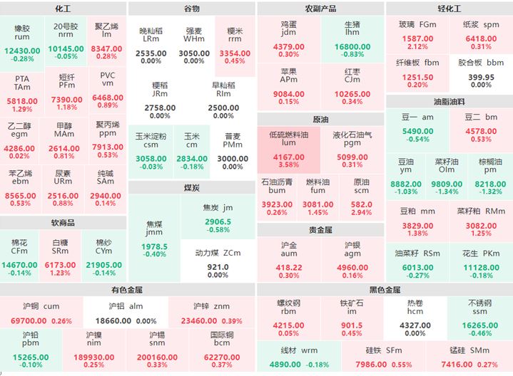 3月7日早盘：原油系及贵金属集体上涨 低硫燃料油涨逾3%