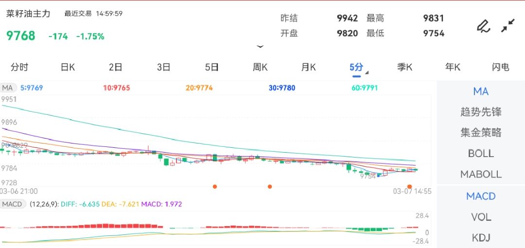 3月7日期货软件走势图综述：菜籽油期货主力跌1.75%