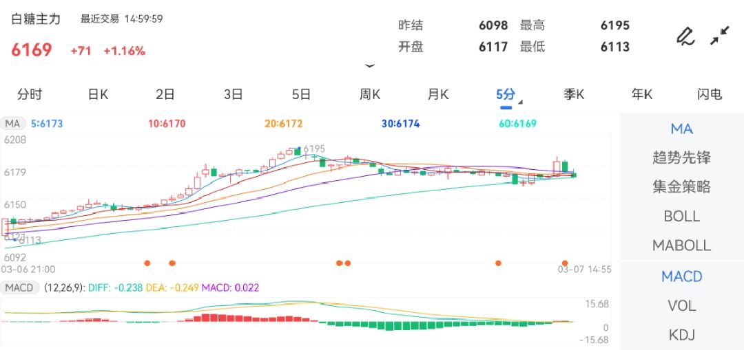 3月7日期货软件走势图综述：白糖期货主力涨1.16%