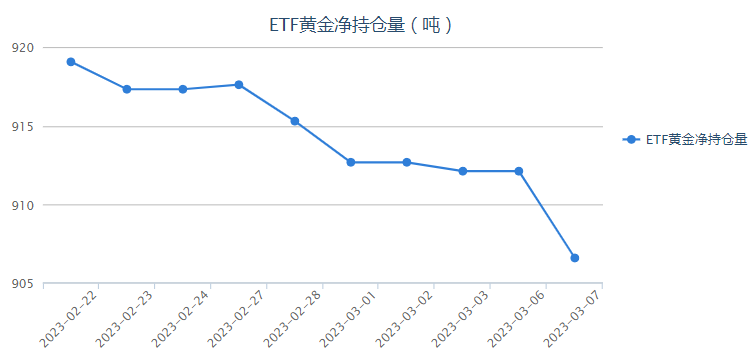 美國個人財務(wù)前景悲觀 黃金ETF持倉減少5.5噸