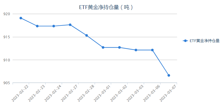 美国个人财务前景悲观 黄金ETF持仓减少5.5吨