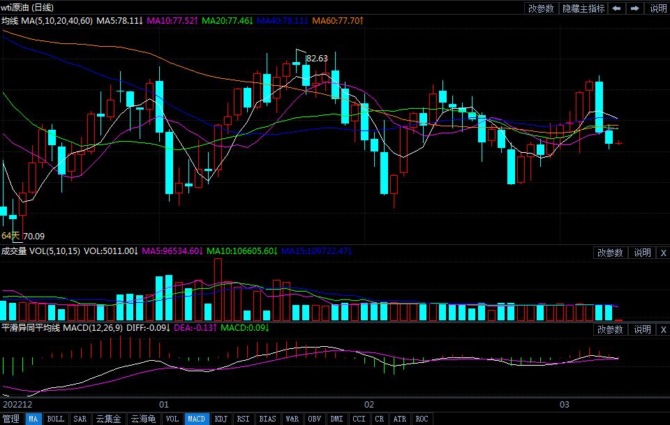 2023年3月9日原油价格走势分析