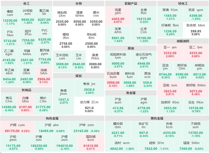3月9日午盘：贵金属集体下跌 豆一涨逾2%