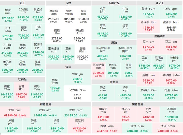 3月9日收盘：黑色金属多数上涨 豆一涨逾2%