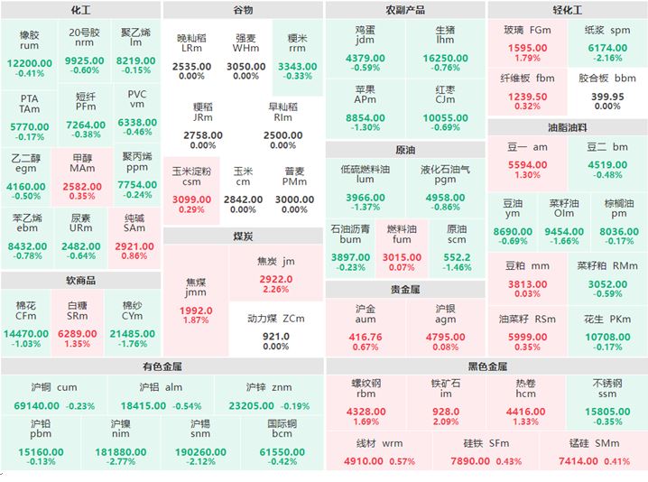 3月10日早盘：有色金属集体下跌 铁矿石涨逾2%