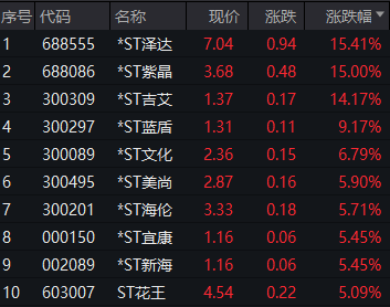 突发！ST股大面积涨停，什么原因？“中”流砥柱！18万亿板块挺身而出